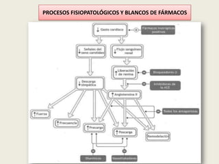 PROCESOS FISIOPATOLÓGICOS Y BLANCOS DE FÁRMACOS

 