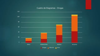 0
20
40
60
80
100
120
Niños Adolescentes Adultos Ancianos
Cuadro de Diagramas - Drogas
Drogas Adiccion otros
 
