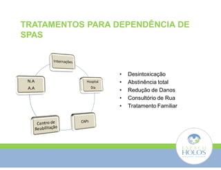TRATAMENTOS PARA DEPENDÊNCIA DE 
SPAS 
• Desintoxicação 
• Abstinência total 
• Redução de Danos 
• Consultório de Rua 
• Tratamento Familiar 
 