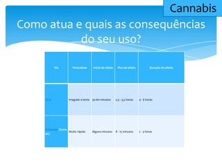 Via Velocidade Início do efeito Pico de efeito Duração do efeito
Oral Irregular e lenta 30-60 minutos 2,5 - 3,5 horas 4 - 6 horas
Pulmonar (fuma
da)
Muito rápida Alguns minutos 8 - 15 minutos 2 - 3 horas
Como atua e quais as consequências
do seu uso?
Cannabis
 