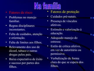 • Fatores de risco
• Problemas no manejo
familiar.
• Regras disciplinares
inconstantes.
• Falta de cuidados, atenção
e orientação.
• Falta de limites aos filhos.
• Relevamento dos uso de
álcool, tabaco e outras
drogas pelos pais.
• Baixa expectativa de êxito
e sucesso por partes dos
filhos.
• Fatores de proteção
• Cuidados pré-natais.
• Presença de vínculos
afetivos.
• Estímulo e valorização à
educação.
• Adequado manejo do
estresse.
• Estilo de crítica afetivo,
em vez de autoritário ou
permissivo.
• Verbalização de forma
clara do que se espera dos
filhos.
 