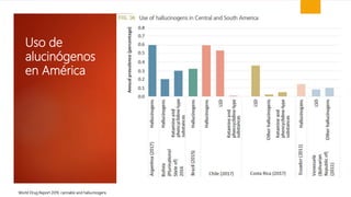 Uso de
alucinógenos
en América
World Drug Report 2019, cannabis and hallucinogens
 