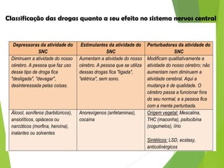 Classificação das drogas quanto a seu efeito no sistema nervos central
 