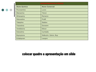 colocar quadro a apresentação em slide Lexapro Ecitalopram Welbutrin, Zetron, Bup Bupropiona Cymbalta Duloxetina Efexor Venlafaxina Donarem Trazodona Stablon Tialeptina Prolift Reboxetina Remeron Mirtazapina Tolvon Mianserina Luvox Fluvoxamina Nome Comercial Nome Químico ANTIDEPRESSIVOS ATÍPICOS 