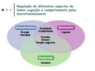 Regulação de diferentes aspectos do humor,cognição e comportamento pelos neurotransmissores 