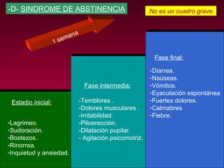 -D-  SINDROME DE ABSTINENCIA No es un cuadro grave. Estadio inicial: Lagrimeo. Sudoración. Bostezos. Rinorrea. Inquietud y ansiedad. Fase intermedia: -Temblores . -Dolores musculares . -Irritabilidad. -Piloerección. -Dilatación pupilar. - Agitación psicomotriz. Fase final: Diarrea. Naúseas. Vómitos. Eyaculación espontánea Fuertes dolores. Calmabres  Fiebre. 1 semana 