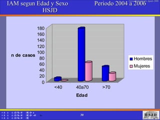 IAM segun Edad y Sexo  Periodo 2004 a 2006  HSJD  