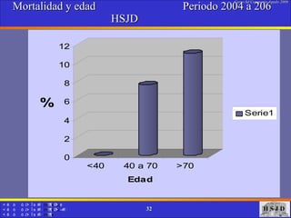 Mortalidad y edad  Periodo 2004 a 206  HSJD  