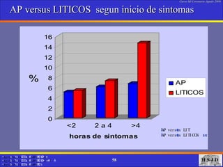 AP versus LITICOS  segun inicio de sintomas   