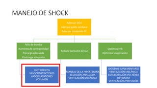 MANEJO DE SHOCK
Adecuar DO2
Adecuar gasto cardíaco
Adecuar contenido 02
Fallo de bomba
Aumento de contractilidad
Precarga adecuada
Postcarga adecuada
INOTRÓPICOS
VASOCONSTRICTORES
VASODILATADORES
VOLUMEN
Reducir consumo de O2
MANEJO DE LA HIPERTERMIA
SEDACIÓN-ANALGESIA
VENTILACIÓN MECÁNICA
Optimizar Hb
Optimizar oxigenación
OXÍGENO SUPLEMENTARIO
VENTILACIÓN MECÁNICA
ESTABILIZACIÓN VÍA AÉREA
OPTIMIZAR
VENTILACIÓN/PERFUSIÓN
 