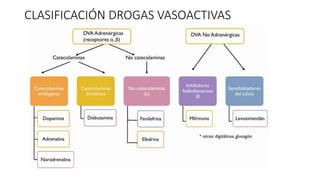 CLASIFICACIÓN DROGAS VASOACTIVAS
 