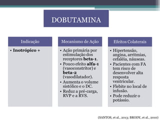 DOBUTAMINA
(SANTOS, et al., 2013; BRODY, et al., 2010)
 