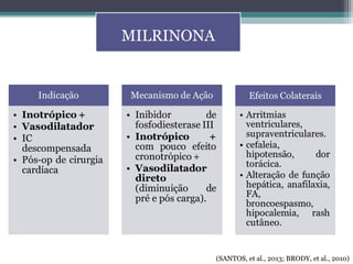MILRINONA
(SANTOS, et al., 2013; BRODY, et al., 2010)
 