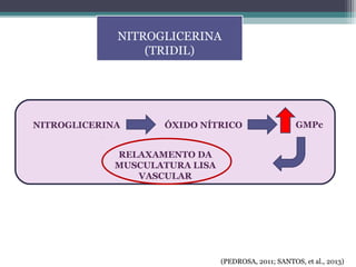 NITROGLICERINA
(TRIDIL)
NITROGLICERINA ÓXIDO NÍTRICO GMPc
RELAXAMENTO DA
MUSCULATURA LISA
VASCULAR
(PEDROSA, 2011; SANTOS, et al., 2013)
 