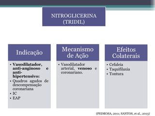 NITROGLICERINA
(TRIDIL)
(PEDROSA, 2011; SANTOS, et al., 2013)
 