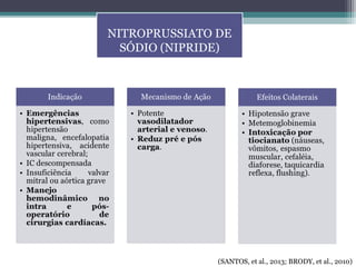 NITROPRUSSIATO DE
SÓDIO (NIPRIDE)
(SANTOS, et al., 2013; BRODY, et al., 2010)
 