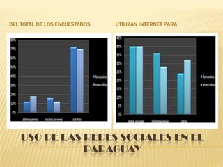 DEL TOTAL DE LOS ENCUESTADOS   UTILIZAN INTERNET PARA




    USO DE LAS REDES SOCIALES EN EL
               PARAGUAY
 