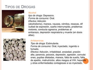 TIPOS DE DROGAS
Alcohol
tipo de droga: Depresivo.
Forma de consumo: Oral.
Efectos: Adicción
(alcoholismo), mareos, nausea, vómitos, resacas, dif
icultad de expresión, sueño interrumpido, problemas
motores, conducta agresiva, problemas al
embarazo, depresión respiratoria y muerte (en dosis
altas).
Anfetaminas
Tipo de droga: Estimulante.
Forma de consumo: Oral, inyectado, ingerido o
fumado.
Efectos: Adicción, irritabilidad, ansiedad, presión
alta, paranoia, psicosis, depresión, agresión, convulsi
ones, pupilas dilatadas, mareos, falta de sueño, falta
de apetito, malnutrición, altos riesgos al VIH, hepatitis
y otras enfermedades contagiosas si es inyectado.
 