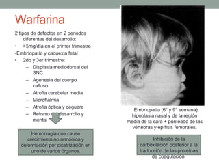Warfarina
Embriopatía (6° y 9° semana):
hipoplasia nasal y de la región
media de la cara + punteado de las
vértebras y epífisis femorales.
2 tipos de defectos en 2 periodos
diferentes del desarrollo:
• >5mg/día en el primer trimestre
-Embriopatía y caquexia fetal
• 2do y 3er trimestre:
– Displasia mediodorsal del
SNC
– Agenesia del cuerpo
calloso
– Atrofia cerebelar media
– Microftalmia
– Atrofia óptica y ceguera
– Retraso del desarrollo y
mental
Inhibición de la
carboxilación posterior a la
traducción de las proteínas
de coagulación.
Hemorragia que cause
crecimiento no armónico y
deformación por cicatrización en
uno de varios órganos.
 