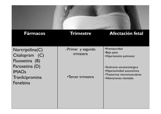 Fármacos        Trimestre             Afectación fetal


Nortriptilina(C)   • Primer y segundo   •Prematuridad
                                        •Bajo peso
Citalopram (C)          trimestre
                                        •Hipertensión pulmonar
Fluoxetina (B)
Paroxetina (D)                          •Síndrome serotoninérgico
IMAOs                                   •Hiperactividad autonómica
                                        •Trastornos neuromusculares
Tranilcipromina    •Tercer trimestre    •Alteraciones mentales
Fenelzina
 