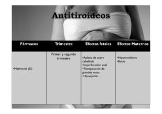 Fármacos      Trimestre          Efectos fetales     Efectos Maternos

                 Primer y segundo
                     trimestre      •Aplasia de cuero     •Hipotiroidismo
                                    cabelludo             •Bocio
                                    •Imperforación anal
•Metimazol (D)                      •Transposición de
                                    grandes vasos
                                    •Hipospadias
 