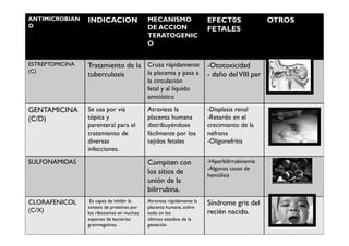 ANTIMICROBIAN    INDICACION                  MECANISMO                  EFECT0S                OTROS
O                                            DE ACCION                  FETALES
                                             TERATOGENIC
                                             O


ESTREPTOMICINA   Tratamiento de la Cruza rápidamente                    -Ototoxicidad
(C)                                la placenta y pasa a
                 tuberculosis                                           - daño del VIII par
                                             la circulación
                                             fetal y al líquido
                                             amniótico

GENTAMICINA      Se usa por vía              Atraviesa la               -Displasia renal
(C/D)            tópica y                    placenta humana            -Retardo en el
                 parenteral para el          distribuyéndose            crecimiento de la
                 tratamiento de              fácilmente por los         nefrona
                 diversas                    tejidos fetales            -Oligonefritis
                 infecciones.
SULFONAMIDAS                                 Compiten con               -Hiperbilirrubinemia
                                                                        -Algunos casos de
                                             los sitios de              hemólisis
                                             unión de la
                                             bilirrubina.
CLORAFENICOL      Es capaz de inhibir la     Atraviesa rápidamente la   Síndrome gris del
                 síntesis de proteínas por   placenta humana, sobre
(C/X)            los ribosomas en muchas     todo en los                recién nacido.
                 especies de bacterias       últimos estadios de la
                 gramnegativas.              gestación
 