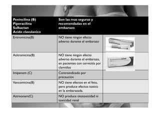 Penincilina (B)     Son las mas seguras y
Piperacilina        recomendadas en el
Sulbactan           embarazo
Acido clavulanico
Eritromicina(B)     NO tiene ningún efecto
                    adverso durante el embarazo



Azitromicina(B)     NO tiene ningún efecto
                    adverso durante el embarazo,
                    en pacientes con cervicitis por
                    clamidias
Imipenem (C)        Contraindicado por
                    precaución
Vancomicina(B)      NO tiene efectos en el feto,
                    pero produce efectos toxico
                    en la embarazada.
Aztreonam(C)        NO produce ototoxicidad ni
                    toxicidad renal
 