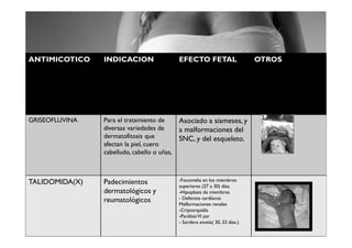 ANTIMICOTICO    INDICACION                   EFECTO FETAL                      OTROS




GRISEOFLUVINA   Para el tratamiento de       Asociado a siameses, y
                diversas variedades de       a malformaciones del
                dermatofitosis que           SNC, y del esqueleto.
                afectan la piel, cuero
                cabelludo, cabello o uñas,



TALIDOMIDA(X)   Padecimientos                -Focomelia en los miembros
                                             superiores (27 a 30) días.
                dermatológicos y             -Hipoplasia de miembros
                reumatológicos               - Defectos cardíacos
                                             Malformaciones renales
                                             -Criptorquidia
                                             -Parálisis VI par
                                             - Sordera anotia( 30, 33 días.)
 