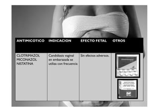ANTIMICOTICO   INDICACION             EFECTO FETAL            OTROS



CLOTRIMAZOL    Candidiasis vaginal    Sin efectos adversos.
MICONAZOL      en embarazada se
NISTATINA      utiliza con frecuencia
 