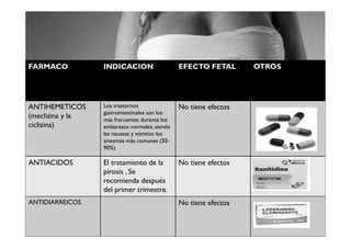 FARMACO           INDICACION                   EFECTO FETAL       OTROS




ANTIHEMETICOS     Los trastornos               No tiene efectos
                  gastrointestinales son los
(meclizina y la   más frecuentes durante los
ciclizina)        embarazos normales, siendo
                  las náuseas y vómitos los
                  síntomas más comunes (50-
                  90%).

ANTIACIDOS        El tratamiento de la         No tiene efectos
                  pirosis , Se
                  recomienda después
                  del primer trimestre.
ANTIDIARREICOS                                 No tiene efectos
 