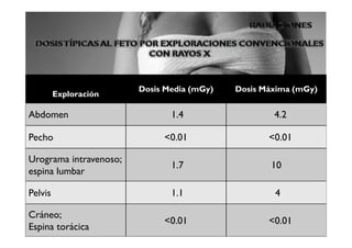 Dosis Media (mGy)   Dosis Máxima (mGy)
         Exploración

Abdomen                        1.4                  4.2

Pecho                        <0.01                 <0.01

Urograma intravenoso;
                               1.7                 10
espina lumbar

Pelvis                         1.1                  4

Cráneo;
                             <0.01                 <0.01
Espina torácica
 