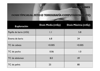 Dosis Media (mGy)   Dosis Máxima (mGy)
       Exploración

Papilla de bario (UGI)          1.1                  5.8

Enema de bario                  6.8                  24

TC de cabeza                   <0.005               <0.005

TC de pecho                      0.06                1.0

TC de abdomen                    8.0                 49

TC de pelvis                    25                   80
 