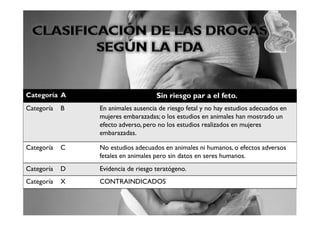 Categoría A                         Sin riesgo par a el feto.
Categoría   B   En animales ausencia de riesgo fetal y no hay estudios adecuados en
                mujeres embarazadas; o los estudios en animales han mostrado un
                efecto adverso, pero no los estudios realizados en mujeres
                embarazadas.

Categoría   C   No estudios adecuados en animales ni humanos, o efectos adversos
                fetales en animales pero sin datos en seres humanos.
Categoría   D   Evidencia de riesgo teratógeno.
Categoría   X   CONTRAINDICADOS
 