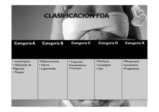 Categoría A        Categoría B       Categoría C      Categoría D    Categoría X




• Levotiroxina   •Hidrocortisona   • Propanolol      • Warfarina    •Misoprostol
• Hidróxido de   • Hierro          •Pseudoefedrina   • Lorazepam    •Lovastatina
Magnesio         • Loperamida      •Trimetopin       • Litio        •Progéstanos
• Potasio
 