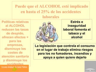 Puede que el ALCOHOL esté implicado en hasta el 25% de los accidentes laborales Estrés e inseguridad laboral fomenta el tabaco y el alcohol Políticas relativas al ALCOHOL reducen las tasas de despido, ofrecen efectos + para las empresas, disminuye los costes de atención sanitaria y disminuye los accidentes La legislación que controla el consumo en el lugar de trabajo elimina riesgos para los no fumadores, incendios y apoya a quien quiere dejarlo 