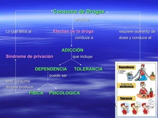Consumo de Drogas
                                   produce


Lo que lleva al         Efectos de la droga     requiere aumento de
                                   conduce a    dosis y conduce al


                            ADICCIÓN
Síndrome de privación             que incluye


                  DEPENDENCIA     TOLERANCIA
                      puede ser
sino consume
drogas produce
             FÍSICA   PSICOLOGICA
 