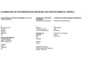 CLASSIFICAIÓ DE LES DROGUES EN FUNCIÓ DEL SEU EFECTE SOBRE EL CERVELL
ENLENTEIXEN L’ACTIVITAT CEREBRAL:DROGUES
CONCILIADORES
ESTIMULEN L’ACTIVITAT
CEREBRAL:
DROGUES EXCITANTES
ALTEREN LAS PERCEPCIONES CEREBRALS:
DROGUES PSICODELICAS
•
Derivats de l’opi
Heroïna
Morfina
Codeïna
Metadona
Etc.
Begudes alcohòliques
Tranquil·litzants
Majors (barbitúrics)
Menors (sedants)
Inhalants
Coles
Gasolines
etc
•
Cocaïna
Cocaïna clorhidrat
Crack (Cocaïna base)
Amfetamines
Xantines
Cafè
Té
Xocolata
Nicotina
Tabac
•
Al·lucinògens
LSD
Mescalina
Derivats de la Cànnabis
Haixix
Marihuana
•Drogues de disseny
(Amfetamines al·lucinògenes)
Èxtasis, MDA, etc
 