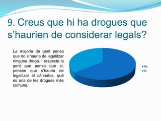 9. Creus que hi ha drogues que
s’haurien de considerar legals?
No.
Sí.
La majoria de gent pensa
que no s’hauria de legalitzar
ninguna droga. I respecte la
gent que pensa que si,
pensen que s’hauria de
legalitzar el cànnabis, què
és una de les drogues més
comuns.
 