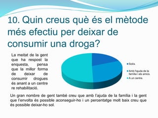 10. Quin creus què és el mètode
més efectiu per deixar de
consumir una droga?
Sol/a.
Amb l'ajuda de la
família i els amics.
A un centre.
La meitat de la gent
que ha respost la
enquesta, pensa
que la millor forma
de deixar de
consumir drogues
és anant a un centre
re rehabilitació.
Un gran nombre de gent també creu que amb l’ajuda de la família i la gent
que l’envolta és possible aconseguir-ho i un percentatge molt baix creu que
és possible deixar-ho sol.
 
