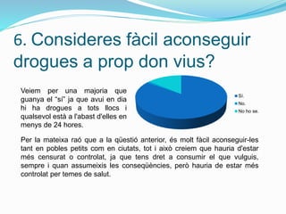 6. Consideres fàcil aconseguir
drogues a prop don vius?
Sí.
No.
No ho se.
Per la mateixa raó que a la qüestió anterior, és molt fàcil aconseguir-les
tant en pobles petits com en ciutats, tot i això creiem que hauria d'estar
més censurat o controlat, ja que tens dret a consumir el que vulguis,
sempre i quan assumeixis les conseqüències, però hauria de estar més
controlat per temes de salut.
Veiem per una majoria que
guanya el “sí” ja que avui en dia
hi ha drogues a tots llocs i
qualsevol està a l'abast d'elles en
menys de 24 hores.
 