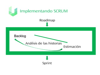 Implementando SCRUM
Roadmap

Backlog
Análisis de las historias

Sprint

Estimación

 
