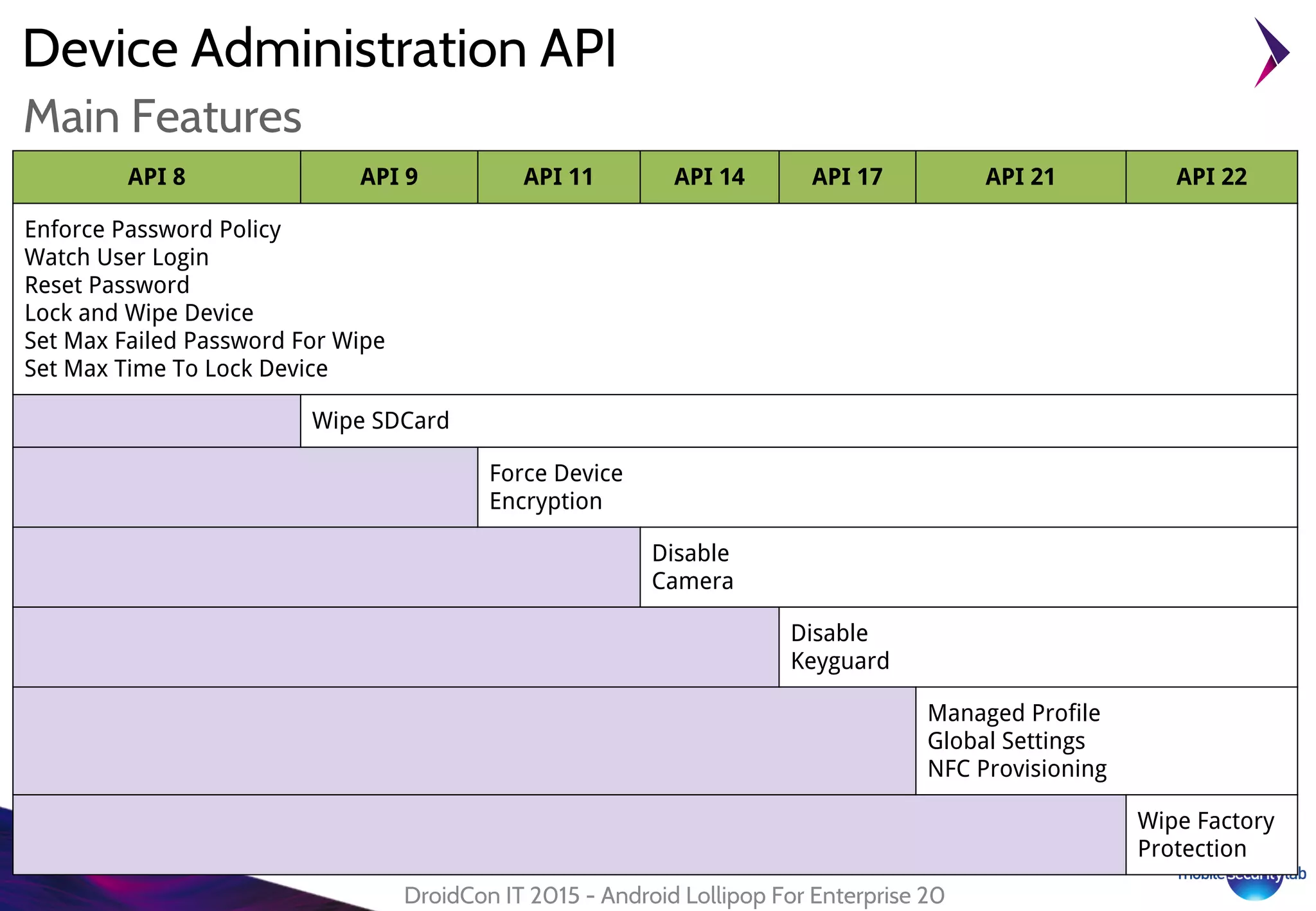 Device Administration API
DroidCon IT 2015 - Android Lollipop For Enterprise 20
Main Features
API 8 API 9 API 11 API 14 API 17 API 21 API 22
Enforce Password Policy
Watch User Login
Reset Password
Lock and Wipe Device
Set Max Failed Password For Wipe
Set Max Time To Lock Device
Wipe SDCard
Force Device
Encryption
Disable
Camera
Disable
Keyguard
Managed Profile
Global Settings
NFC Provisioning
Wipe Factory
Protection
 