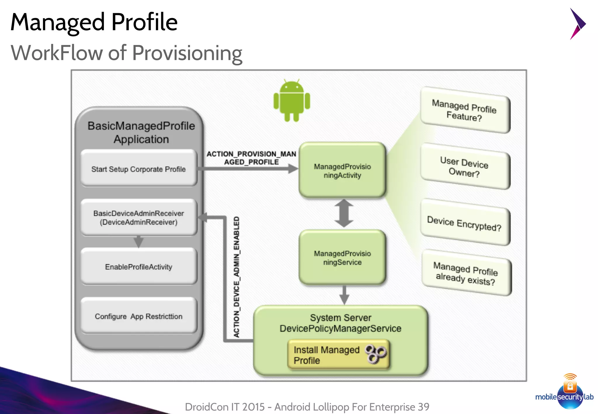 Managed Profile
DroidCon IT 2015 - Android Lollipop For Enterprise 39
WorkFlow of Provisioning
 