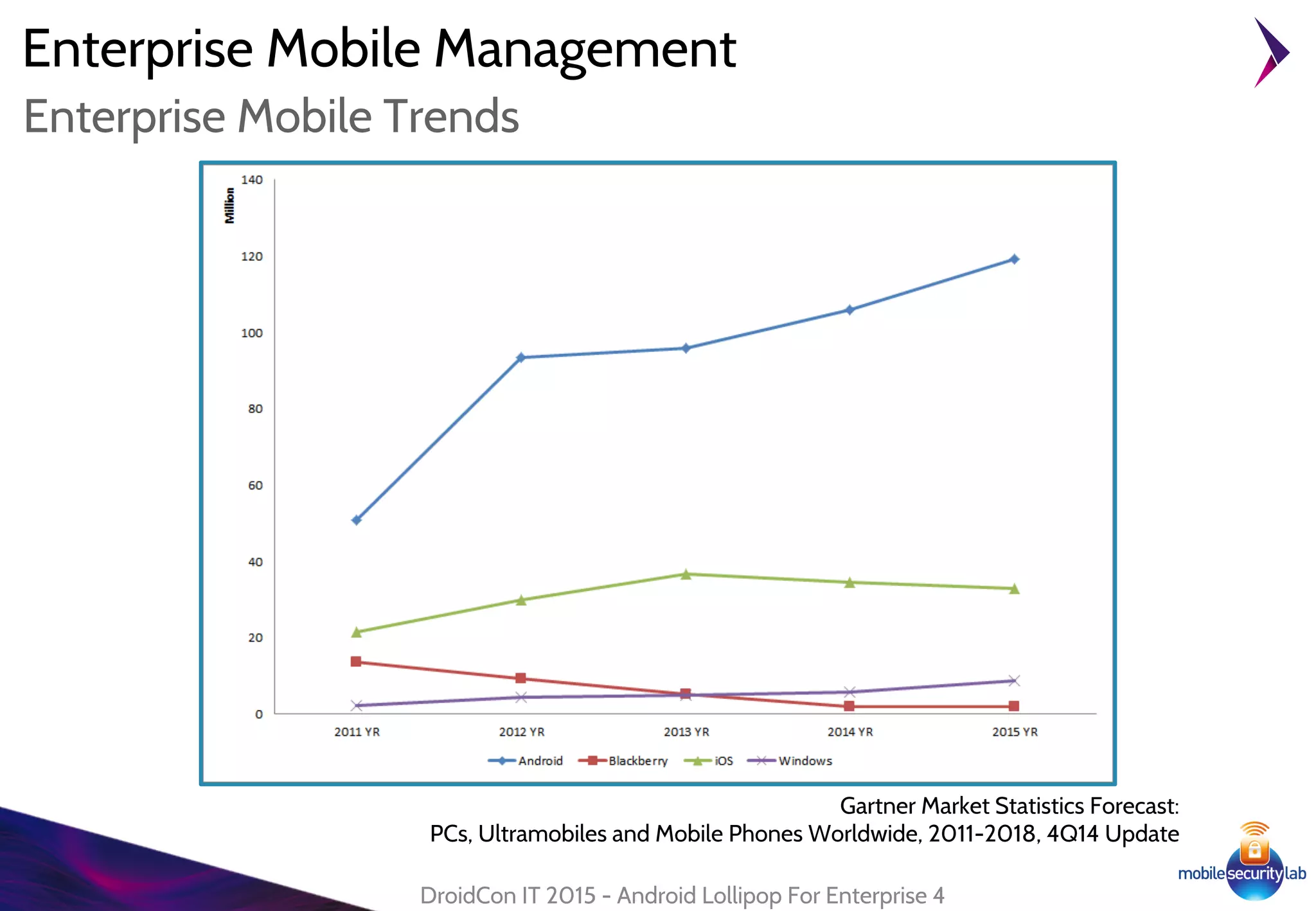 Enterprise Mobile Management
DroidCon IT 2015 - Android Lollipop For Enterprise 4
Enterprise Mobile Trends
Gartner Market Statistics Forecast:
PCs, Ultramobiles and Mobile Phones Worldwide, 2011-2018, 4Q14 Update
 