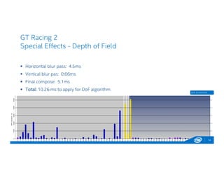 GT Racing 2
Special Effects - Depth of Field
 Horizontal blur pass: 4.5ms
 Vertical blur pas: 0.66ms
 Final compose: 5.1ms
 Total: 10.26 ms to apply for DoF algorithm
14
GPA Screenshot
 