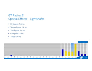 GT Racing 2
Special Effects – Lightshafts
 First pass: 1.6 ms
 Second pass: 1.4 ms
 Third pass: 1.4 ms
 Compose: 4 ms
 Total: 8.4 ms
25
GPA Screenshot
 