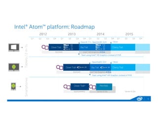 Intel® Atom™ platform: Roadmap
3
2012 2013 2014 2015
Clover Trail
SmartphonesTablets/2-in-1s
Bay Trail
Clover Trail+ Merrifield
Intel ® HD Graphics 4 EUs
Intel ® HD Graphics 4 EUs
9.3
2.1
2.0
Clover Trail+ 2.0
11.0
3.2
3.0
Bay Trail 3.0
Series 6 GfxSGX544MP2
SGX545
SGX545
Q1 Q2 Q3 Q4 Q1 Q2 Q3 Q4 Q1 Q2 Q3 Q4 Q1 Q2 Q3 Q4
Cherry Trail
Series 6 Gfx
Start using Intel® HD Graphics instead of PVR
Start using Intel® HD Graphics instead of PVR
OpenGL|ES 3.0+
DirectX 11+, OpenGL|ES 3.0+
Cherry Trail
Intel ® HD Graphics 4 EUs
14nm
14nm
 
