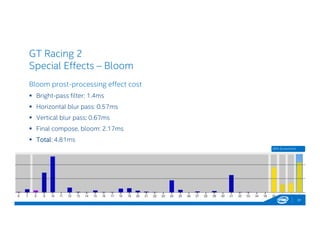 GT Racing 2
Special Effects – Bloom
Bloom prost-processing effect cost
 Bright-pass filter: 1.4ms
 Horizontal blur pass: 0.57ms
 Vertical blur pass: 0.67ms
 Final compose, bloom: 2.17ms
 Total: 4.81ms
31
GPA Screenshot
 