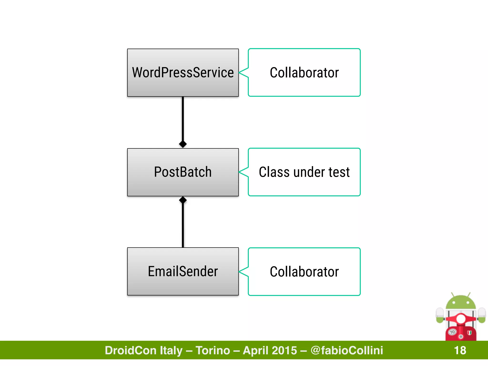 DroidCon Italy – Torino – April 2015 – @fabioCollini 18
PostBatch
WordPressService
EmailSender
Class under test
Collaborator
Collaborator
 