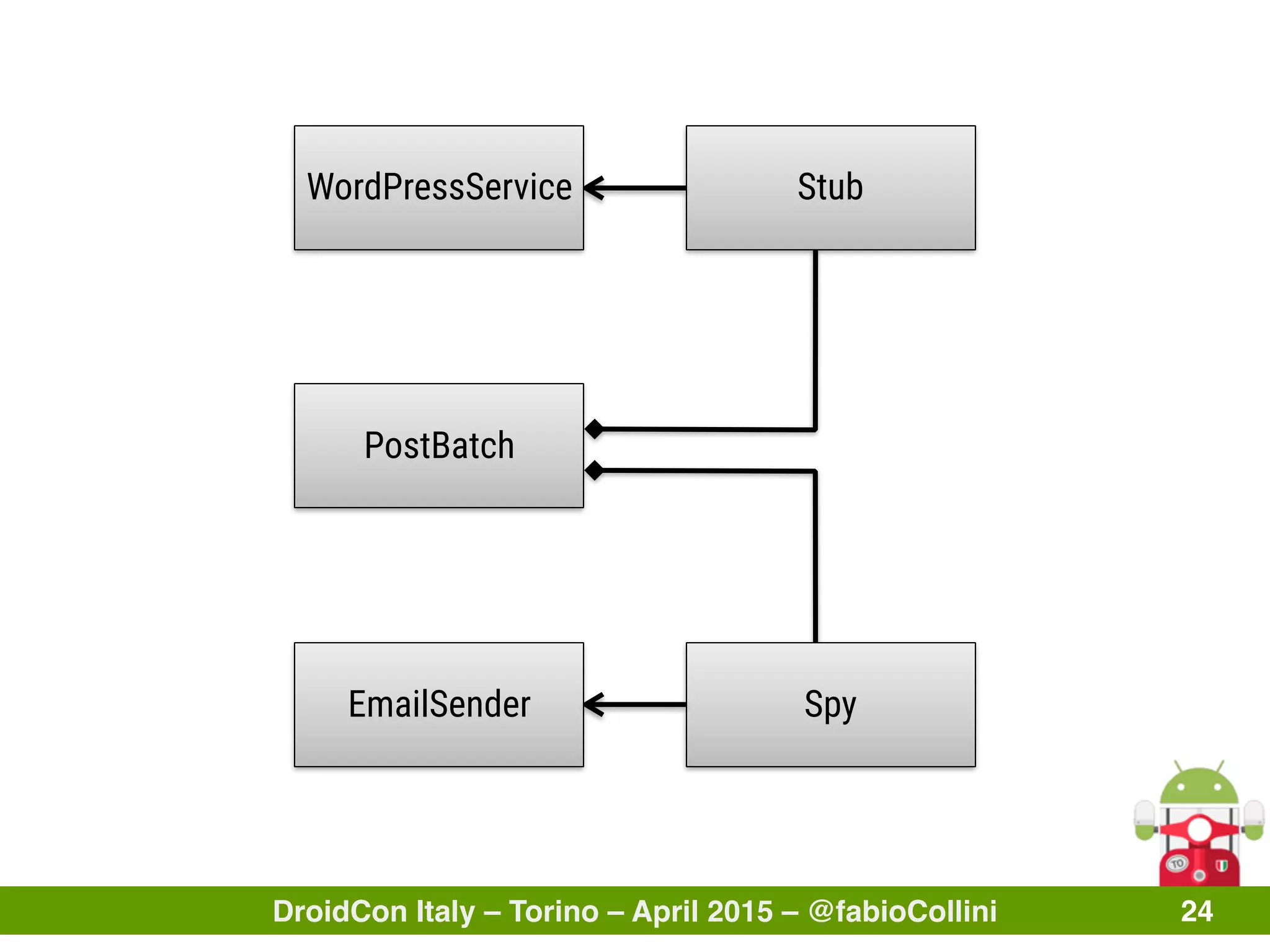 DroidCon Italy – Torino – April 2015 – @fabioCollini 24
PostBatch
WordPressService
EmailSender
Stub
Spy
 